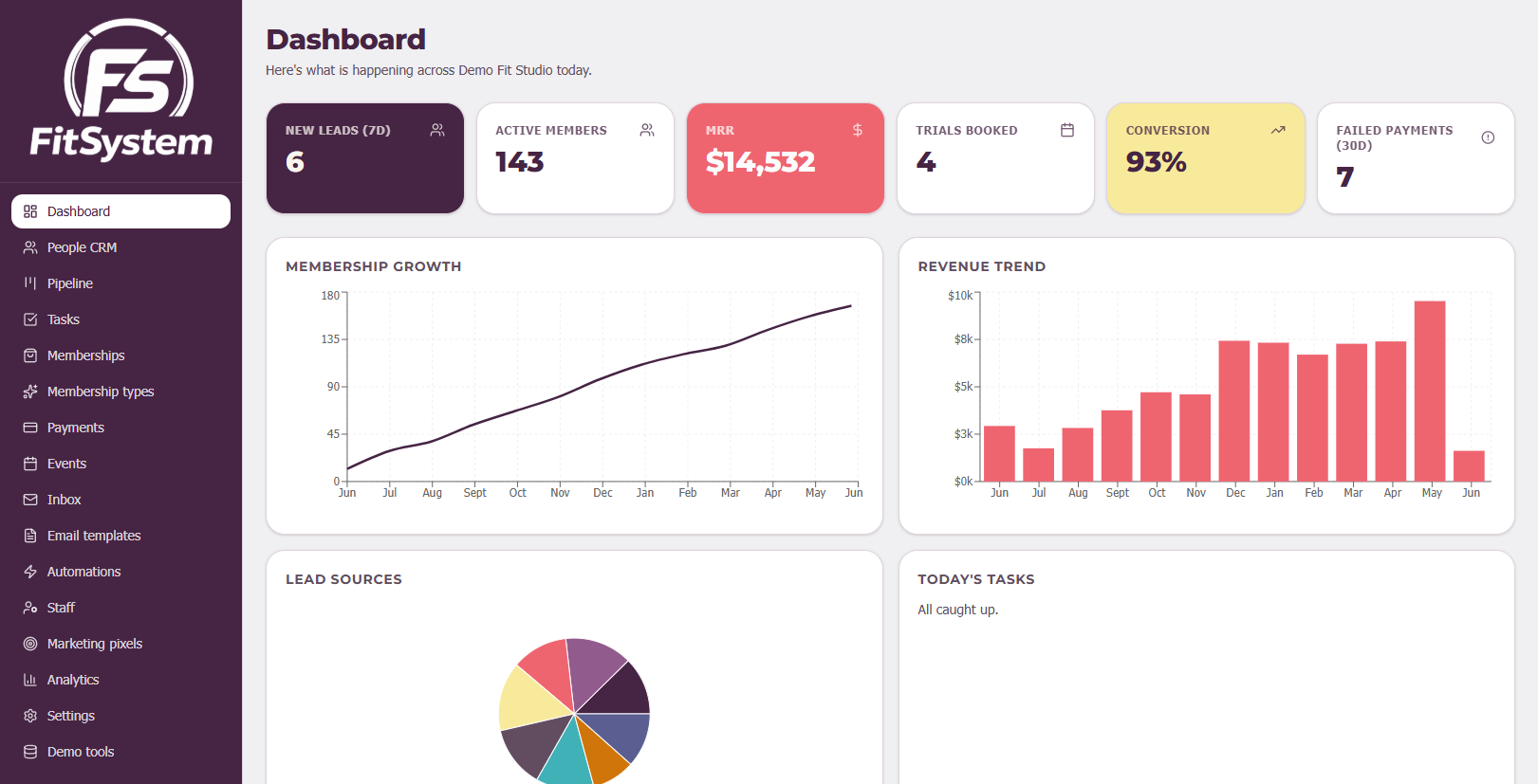 Fit System dashboard with active members, MRR, trials and tasks
